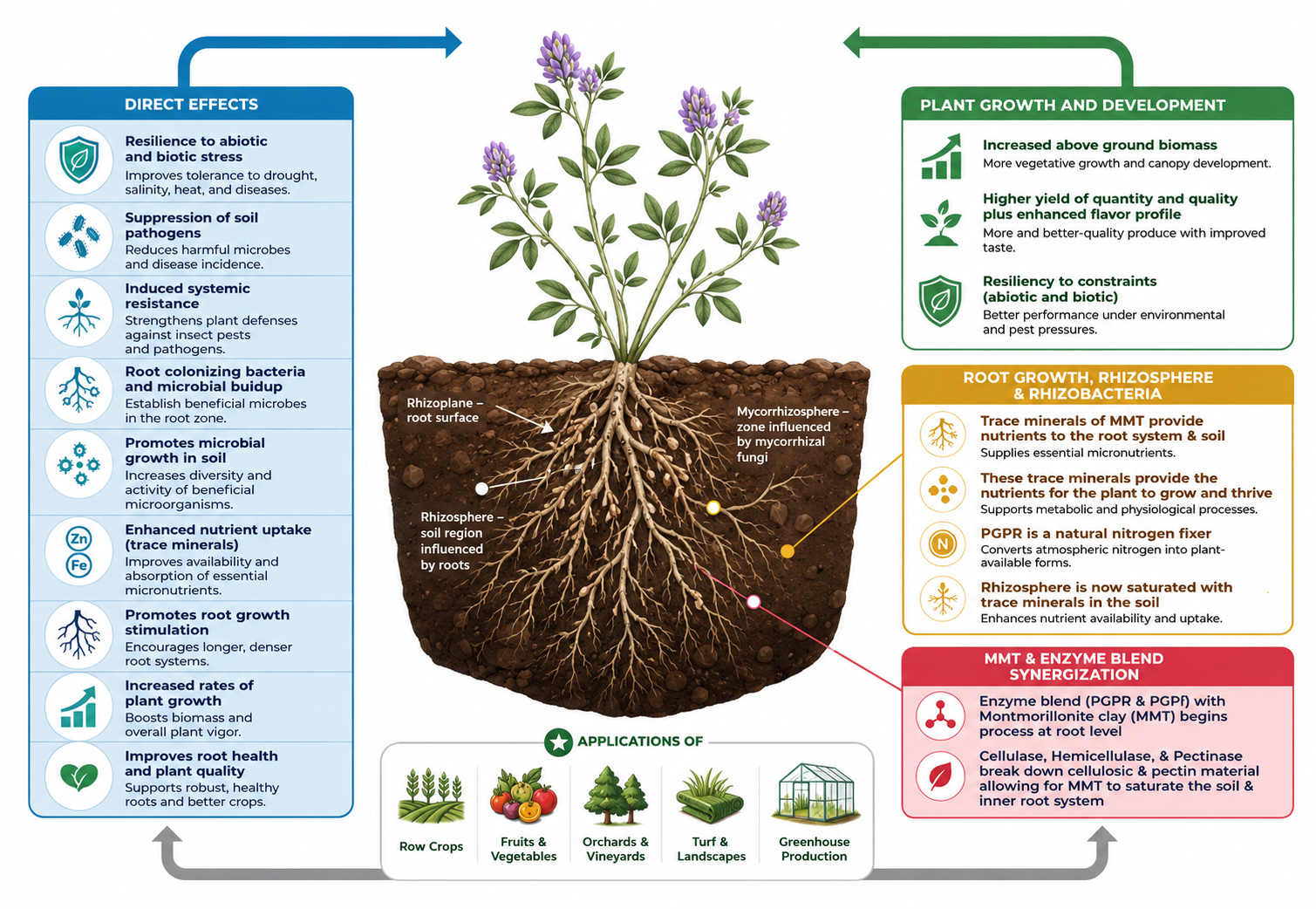 Root-zone soil science diagram